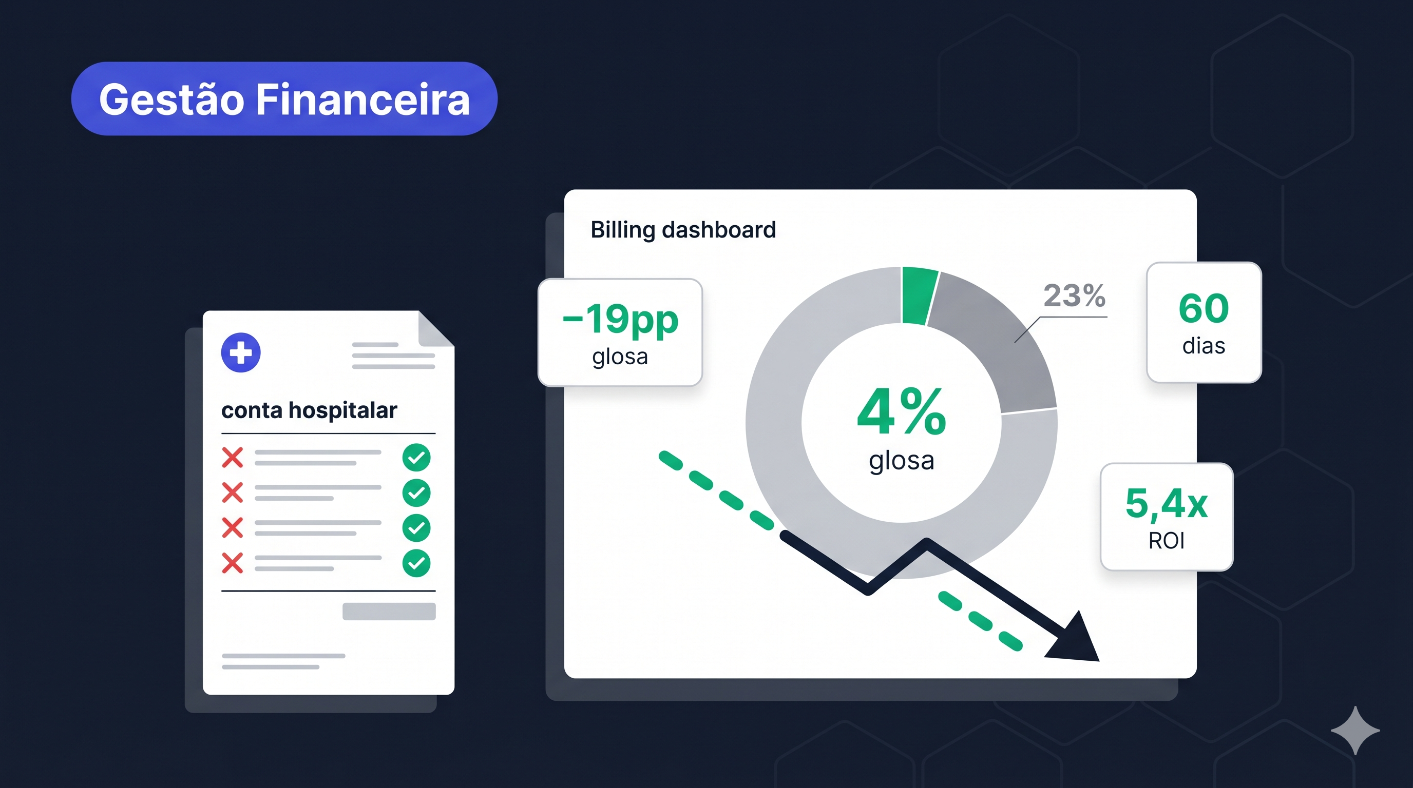 Dashboard de billing hospitalar mostrando redução de glosa de 23% para 4%