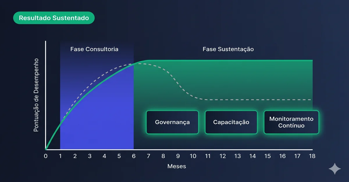 Como sustentar resultados hospitalares após a consultoria